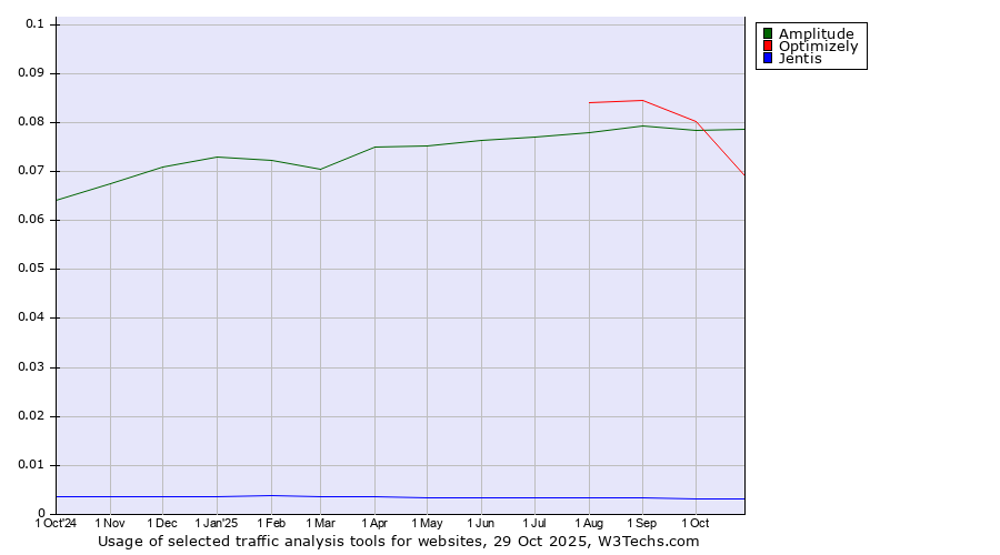 Historical trends in the usage of Optimizely vs. Amplitude vs. Jentis