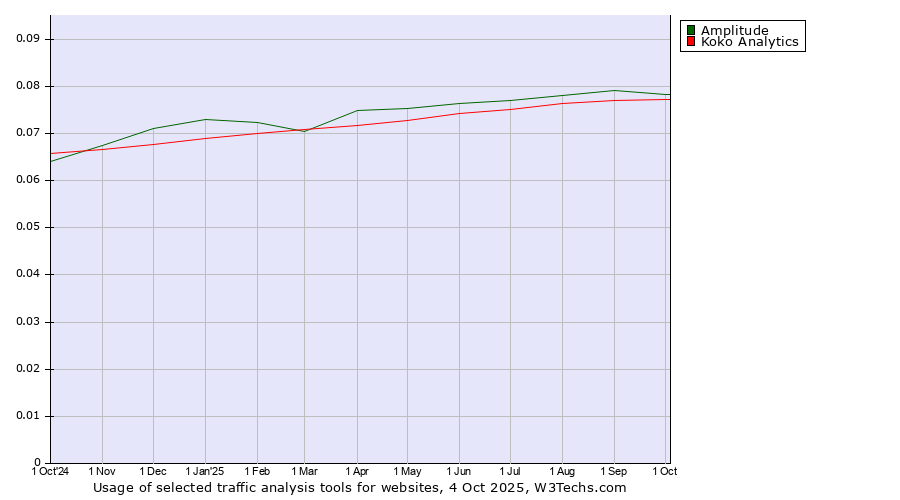 Historical trends in the usage of Amplitude vs. Koko Analytics