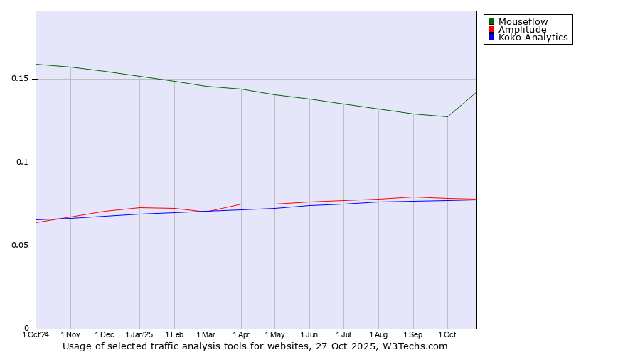 Historical trends in the usage of Mouseflow vs. Amplitude vs. Koko Analytics