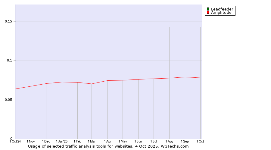 Historical trends in the usage of Leadfeeder vs. Amplitude