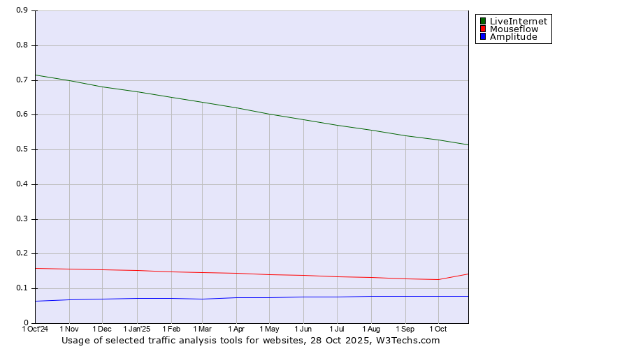 Historical trends in the usage of LiveInternet vs. Mouseflow vs. Amplitude