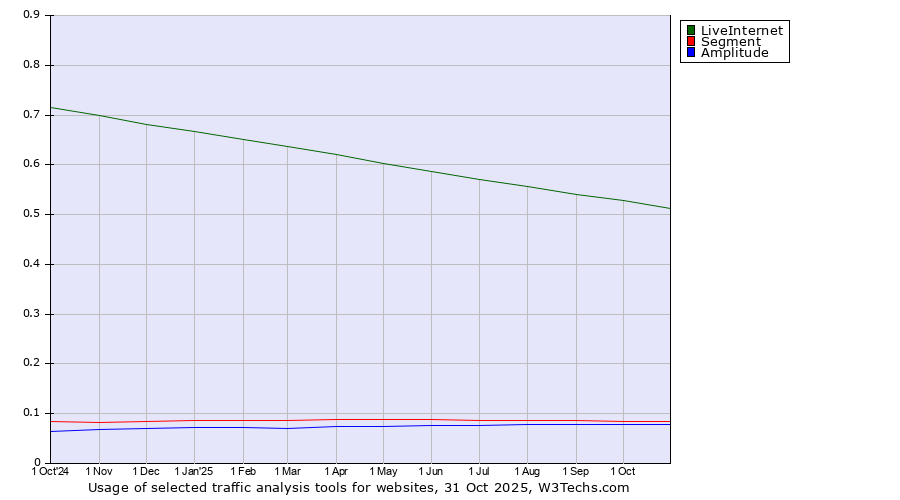 Historical trends in the usage of LiveInternet vs. Segment vs. Amplitude