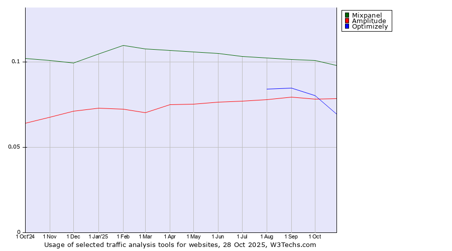 Historical trends in the usage of Mixpanel vs. Optimizely vs. Amplitude