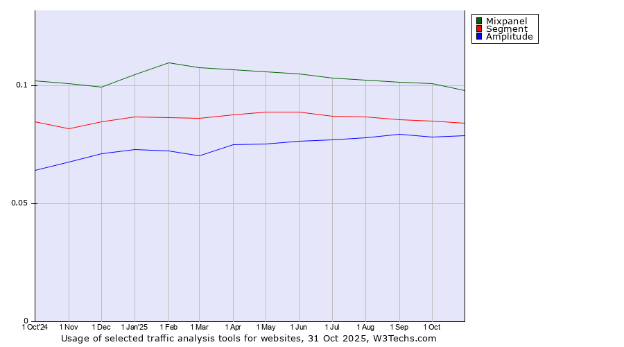 Historical trends in the usage of Mixpanel vs. Segment vs. Amplitude