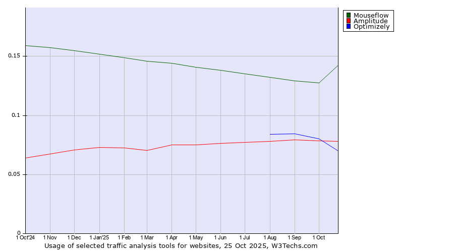 Historical trends in the usage of Mouseflow vs. Optimizely vs. Amplitude