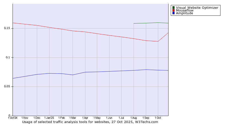 Historical trends in the usage of Visual Website Optimizer vs. Mouseflow vs. Amplitude