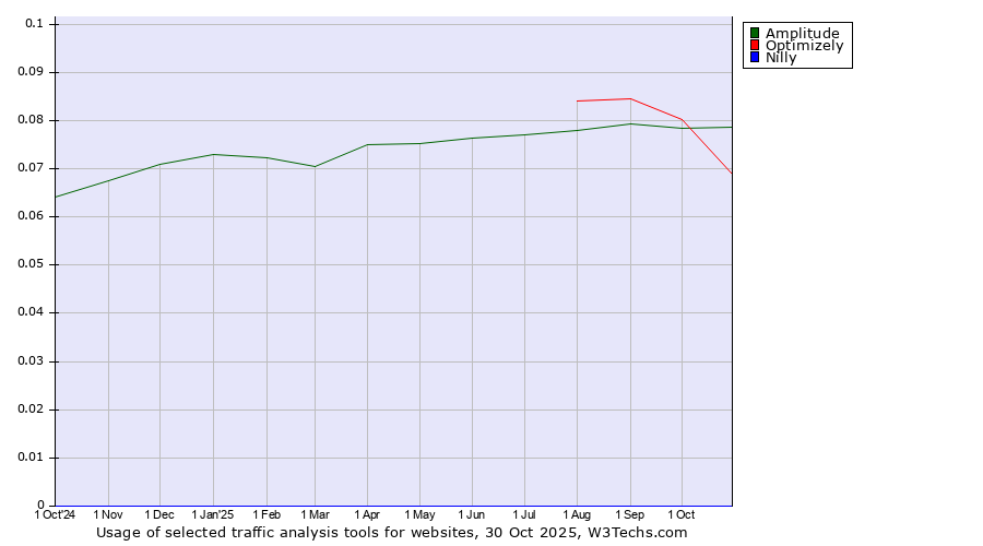 Historical trends in the usage of Optimizely vs. Amplitude vs. Nilly