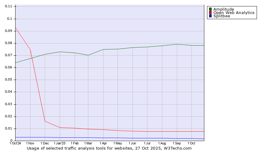 Historical trends in the usage of Amplitude vs. Open Web Analytics vs. Splitbee