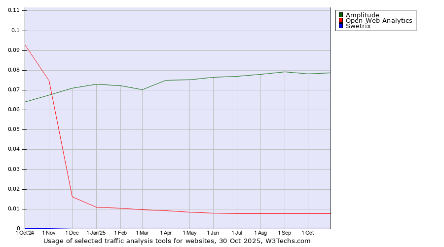 Historical trends in the usage of Amplitude vs. Open Web Analytics vs. Swetrix