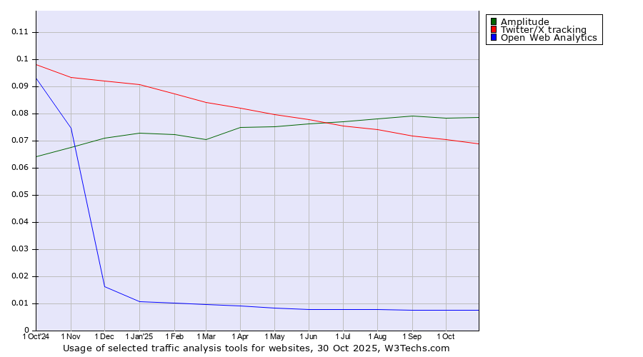 Historical trends in the usage of Amplitude vs. Twitter/X tracking vs. Open Web Analytics