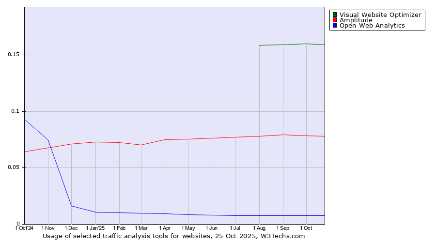 Historical trends in the usage of Visual Website Optimizer vs. Amplitude vs. Open Web Analytics