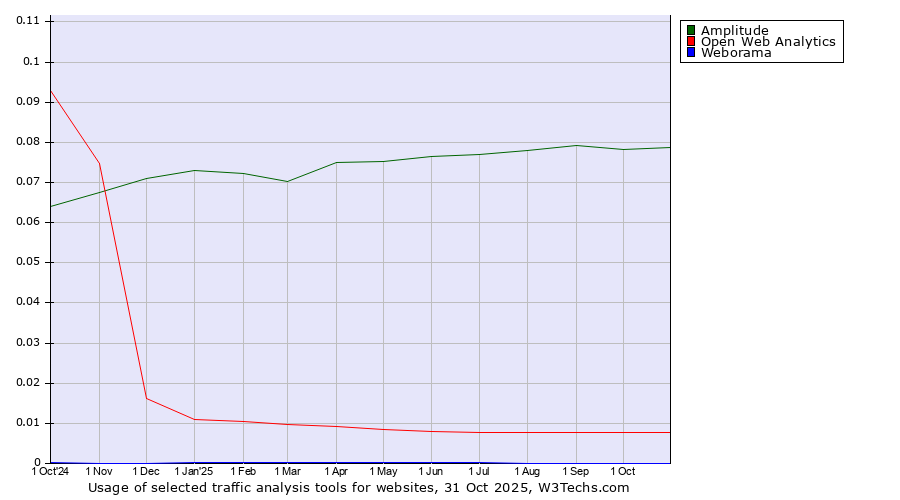 Historical trends in the usage of Amplitude vs. Open Web Analytics vs. Weborama
