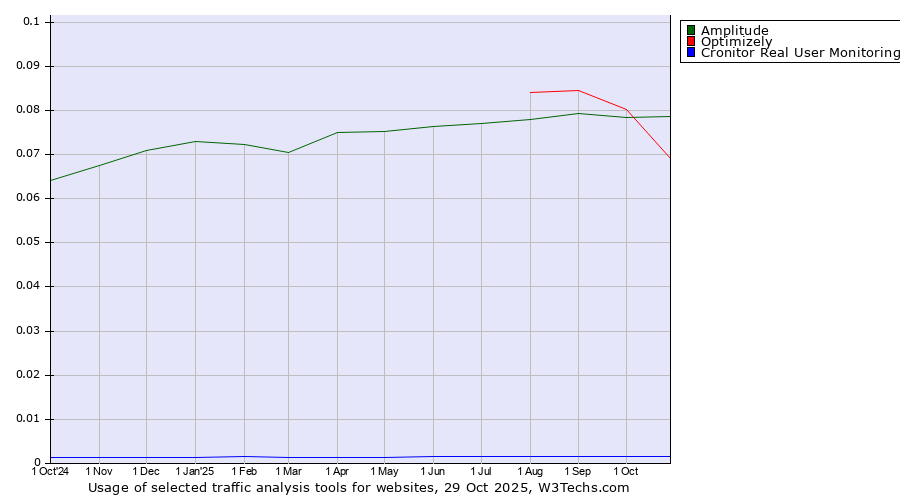 Historical trends in the usage of Optimizely vs. Amplitude vs. Cronitor Real User Monitoring