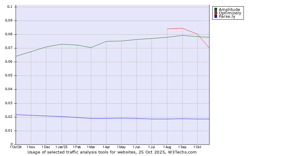 Historical trends in the usage of Optimizely vs. Amplitude vs. Parse.ly
