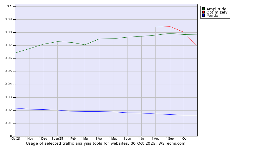 Historical trends in the usage of Optimizely vs. Amplitude vs. Pendo