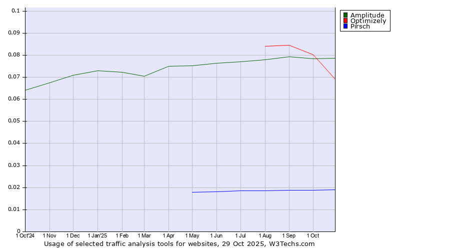Historical trends in the usage of Optimizely vs. Amplitude vs. Pirsch
