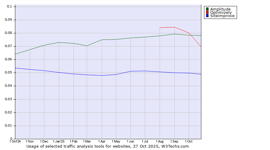 Historical trends in the usage of Optimizely vs. Amplitude vs. Siteimprove