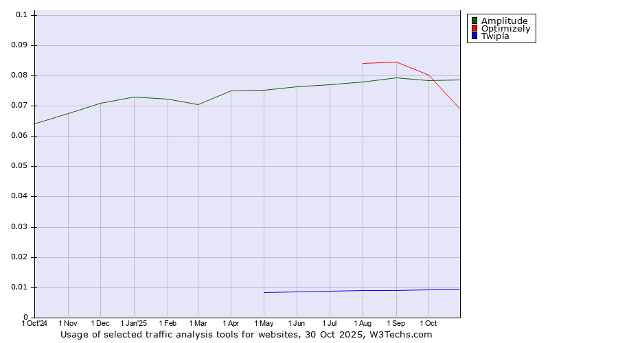 Historical trends in the usage of Optimizely vs. Amplitude vs. Twipla