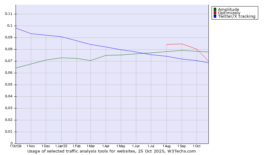 Historical trends in the usage of Optimizely vs. Amplitude vs. Twitter/X tracking