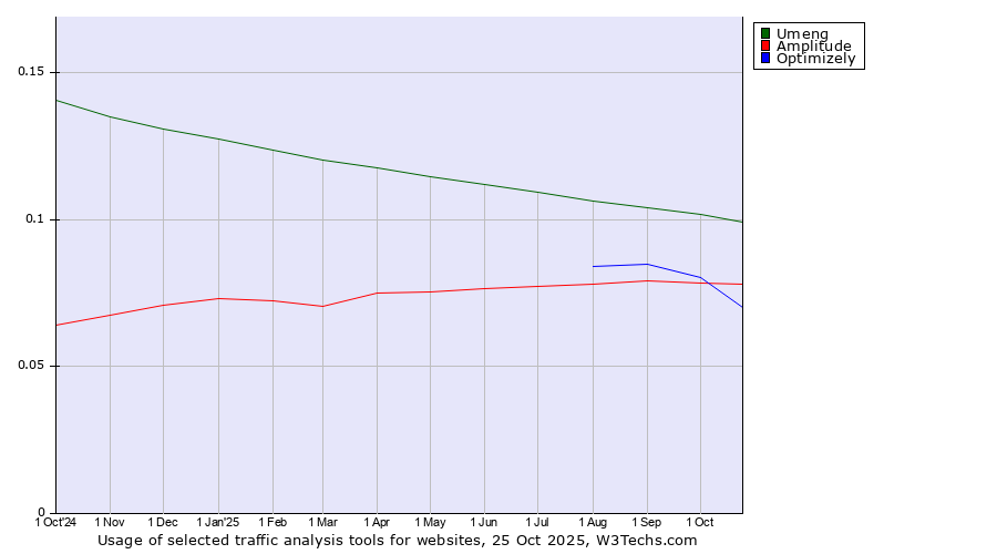 Historical trends in the usage of Umeng vs. Optimizely vs. Amplitude