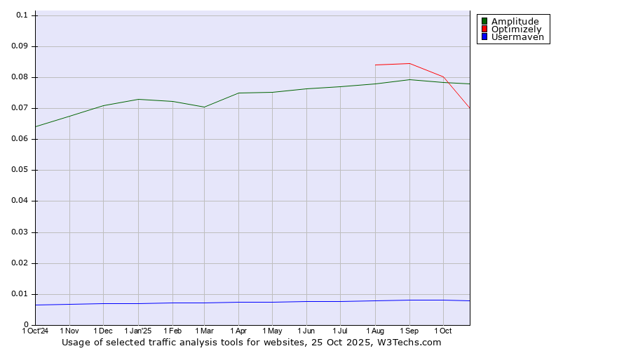 Historical trends in the usage of Optimizely vs. Amplitude vs. Usermaven