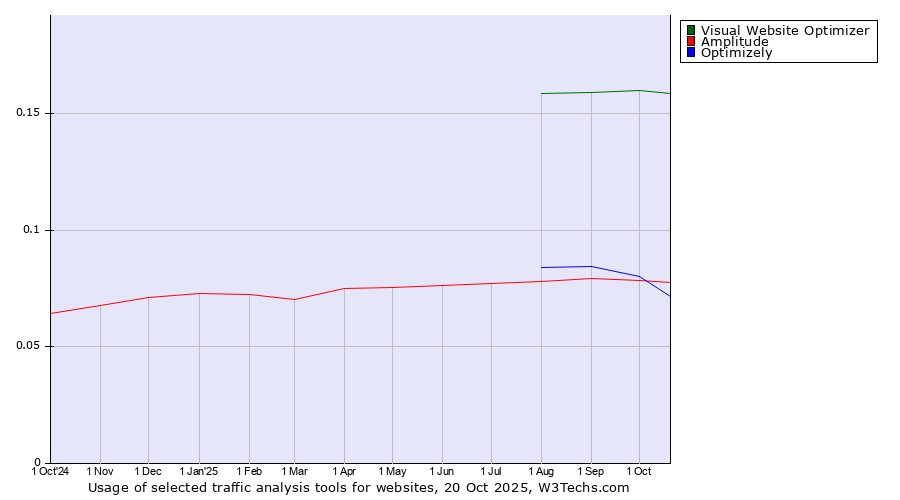 Historical trends in the usage of Visual Website Optimizer vs. Optimizely vs. Amplitude