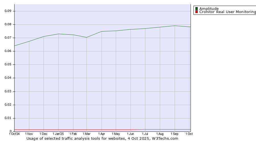 Historical trends in the usage of Amplitude vs. Cronitor Real User Monitoring