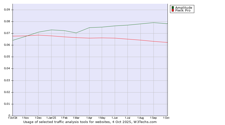 Historical trends in the usage of Amplitude vs. Piwik Pro