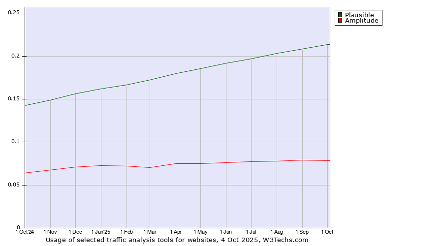 Historical trends in the usage of Plausible vs. Amplitude