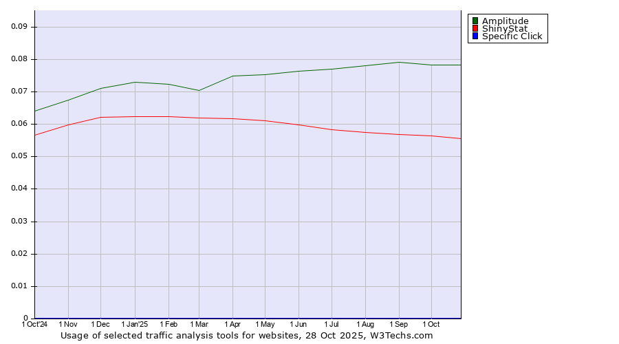 Historical trends in the usage of Amplitude vs. ShinyStat vs. Specific Click