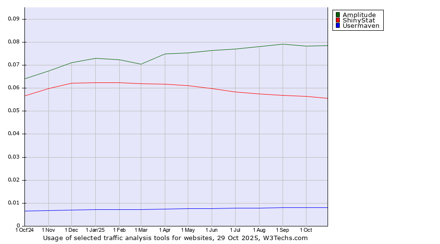 Historical trends in the usage of Amplitude vs. ShinyStat vs. Usermaven