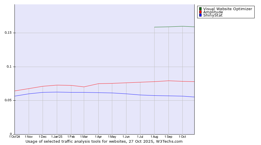 Historical trends in the usage of Visual Website Optimizer vs. Amplitude vs. ShinyStat