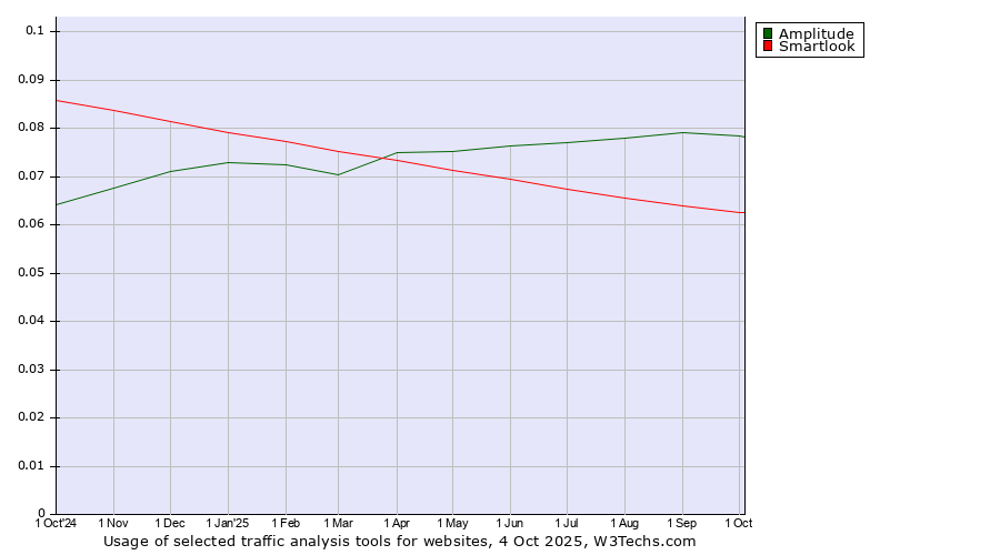 Historical trends in the usage of Amplitude vs. Smartlook