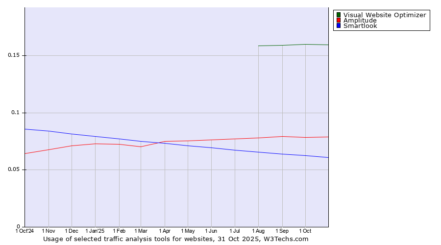 Historical trends in the usage of Visual Website Optimizer vs. Amplitude vs. Smartlook