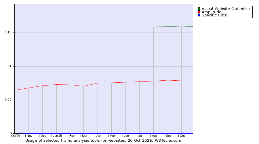 Historical trends in the usage of Visual Website Optimizer vs. Amplitude vs. Specific Click