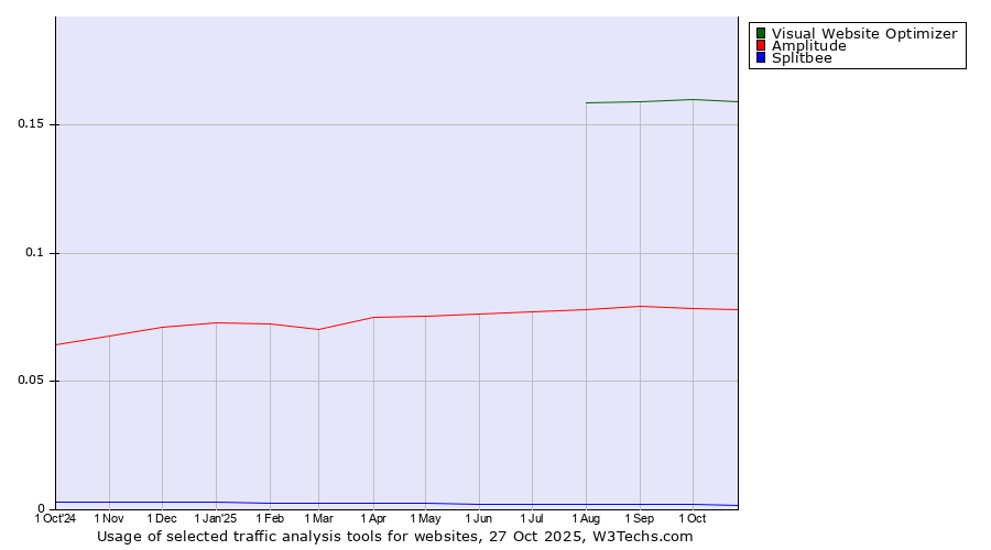 Historical trends in the usage of Visual Website Optimizer vs. Amplitude vs. Splitbee