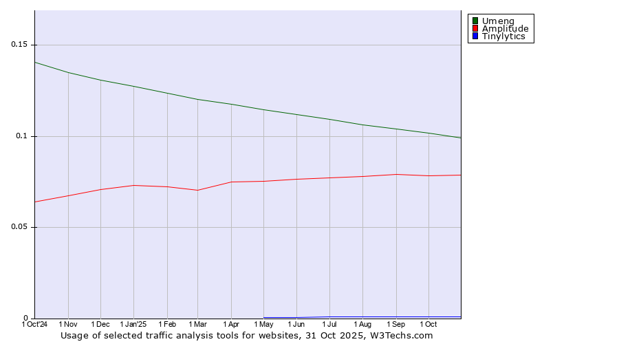 Historical trends in the usage of Umeng vs. Amplitude vs. Tinylytics