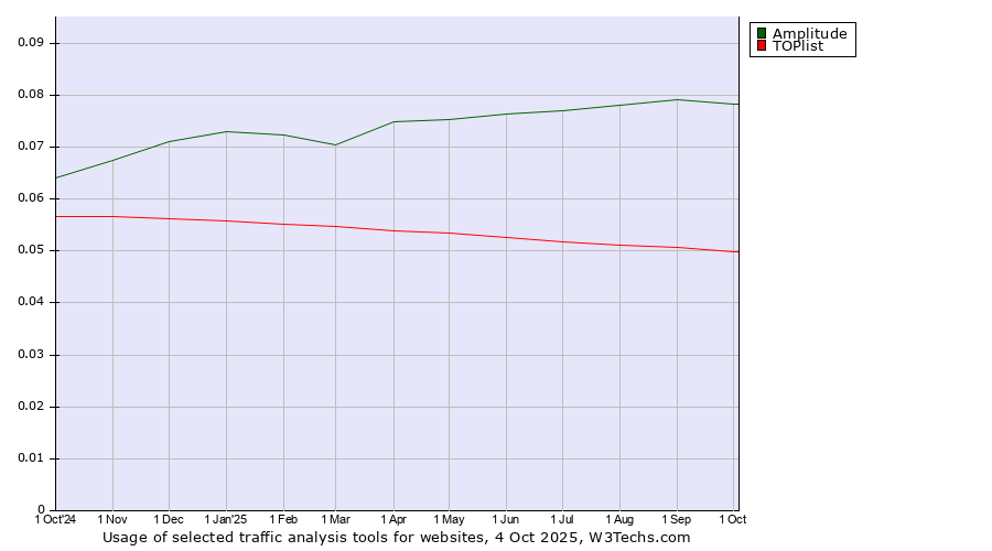 Historical trends in the usage of Amplitude vs. TOPlist