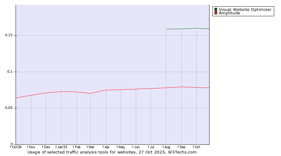 Historical trends in the usage of Visual Website Optimizer vs. Amplitude
