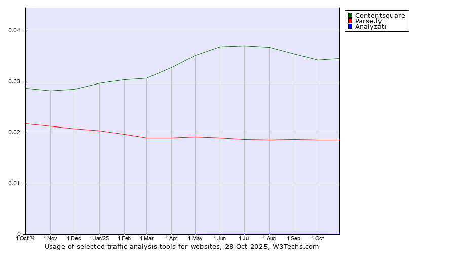 Historical trends in the usage of Contentsquare vs. Parse.ly vs. Analyzati
