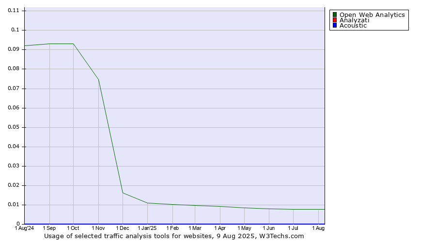 Historical trends in the usage of Open Web Analytics vs. Analyzati vs. Acoustic
