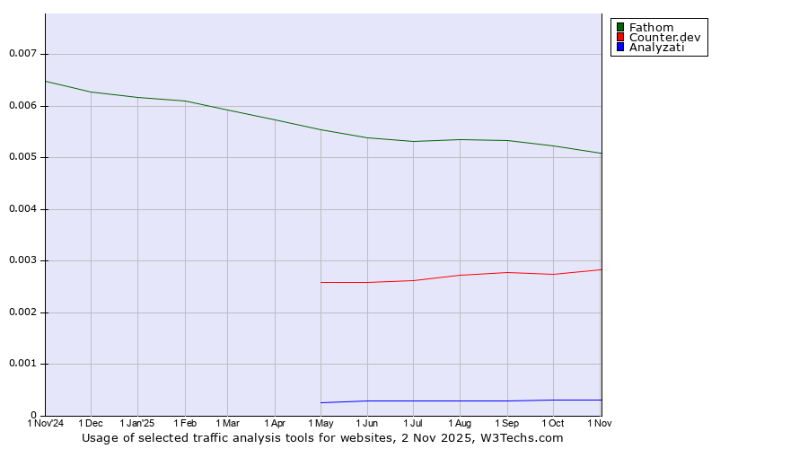 Historical trends in the usage of Fathom vs. Counter.dev vs. Analyzati
