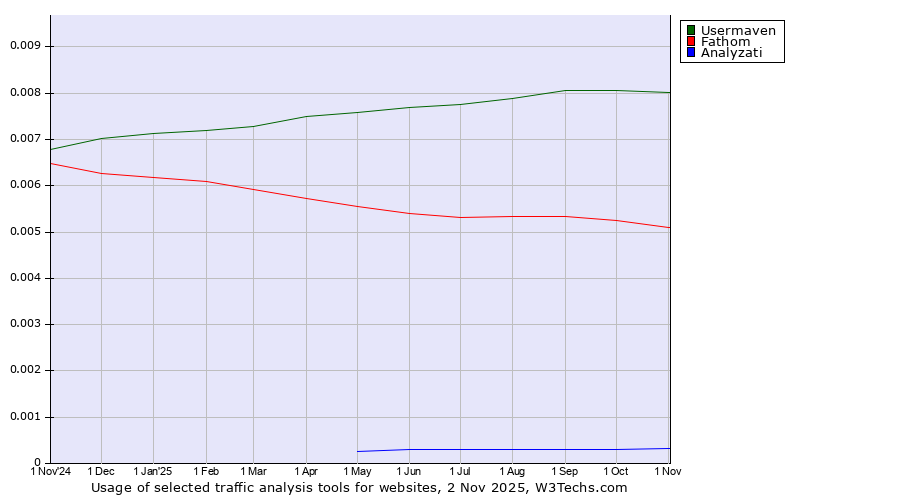 Historical trends in the usage of Usermaven vs. Fathom vs. Analyzati