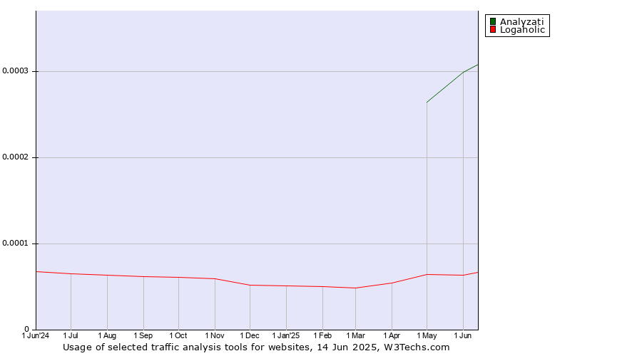 Historical trends in the usage of Analyzati vs. Logaholic
