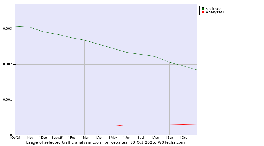 Historical trends in the usage of Splitbee vs. Analyzati
