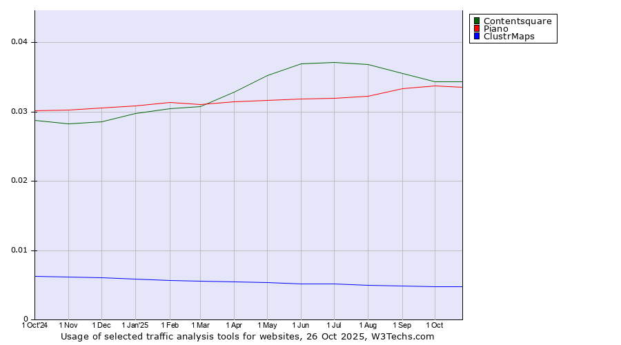 Historical trends in the usage of Contentsquare vs. Piano vs. ClustrMaps