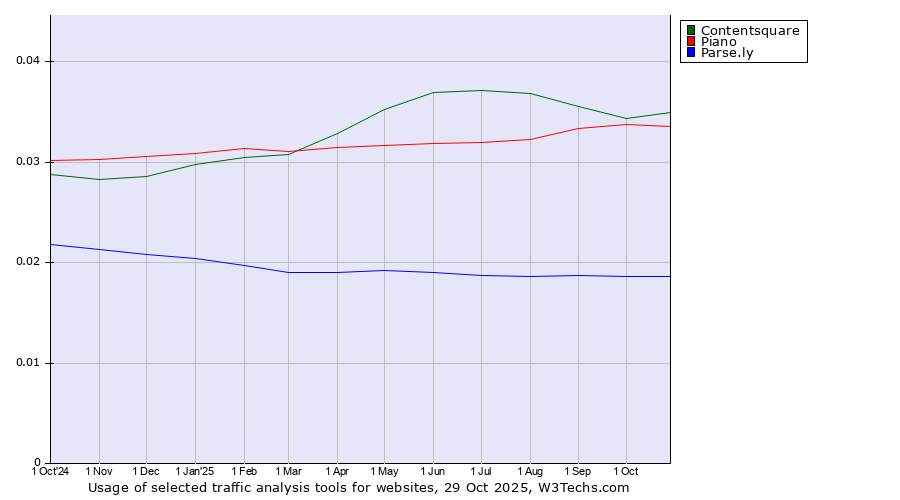 Historical trends in the usage of Contentsquare vs. Piano vs. Parse.ly