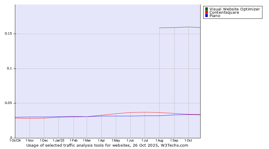 Historical trends in the usage of Visual Website Optimizer vs. Contentsquare vs. Piano