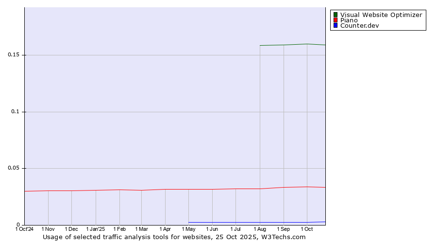 Historical trends in the usage of Visual Website Optimizer vs. Piano vs. Counter.dev