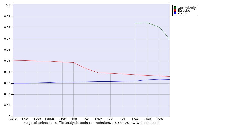 Historical trends in the usage of Optimizely vs. Etracker vs. Piano